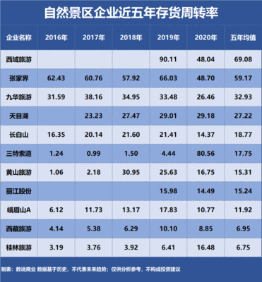 解密营运能力 黄山、峨眉山与丽江，谁是自然景区之王？