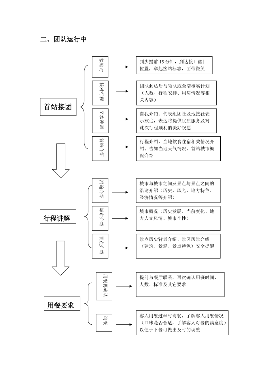 旅游业务操作流程图及说明